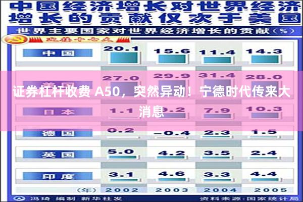 证券杠杆收费 A50，突然异动！宁德时代传来大消息